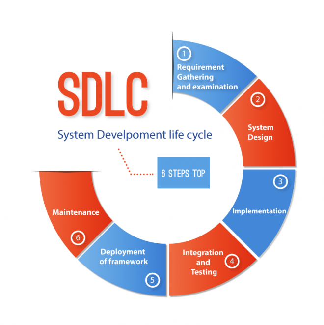 SDLC SDLC
