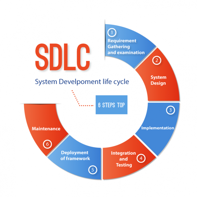 SDLC